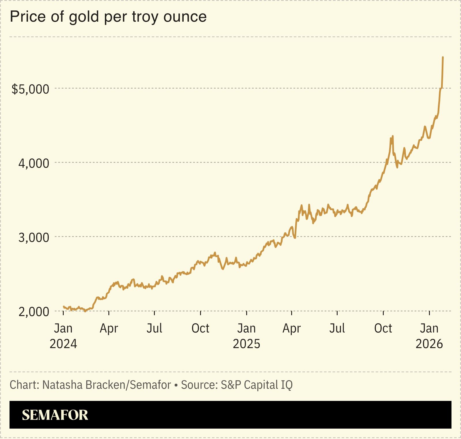 A chart showing the price of gold per troy ounce. 