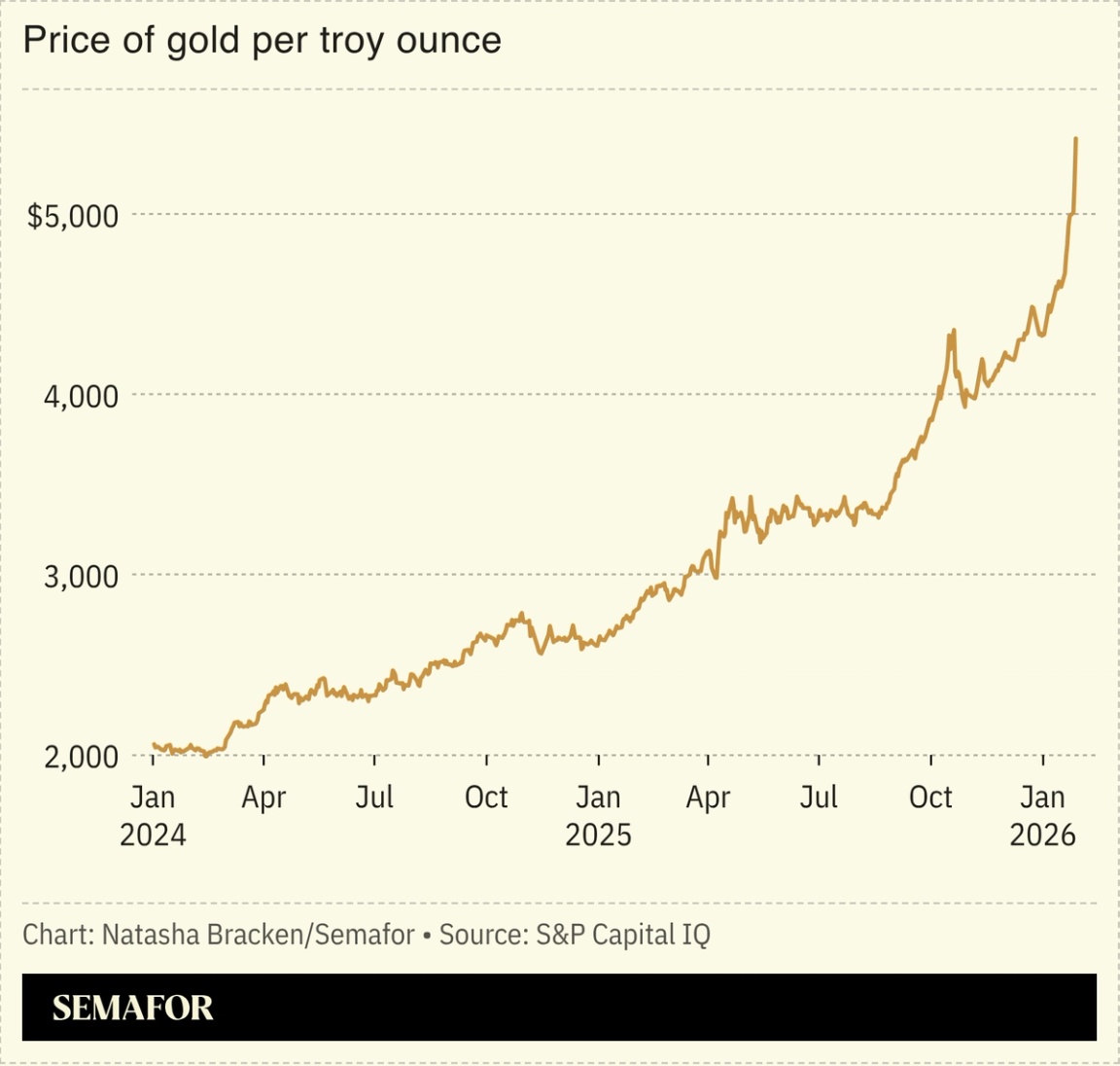 A chart showing the price of gold per troy ounce.