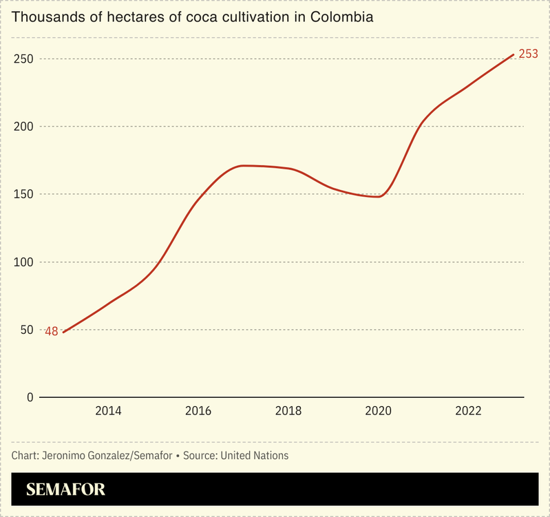A chart showing the rapid increase in the number of hectares of coca cultivation in Colombia