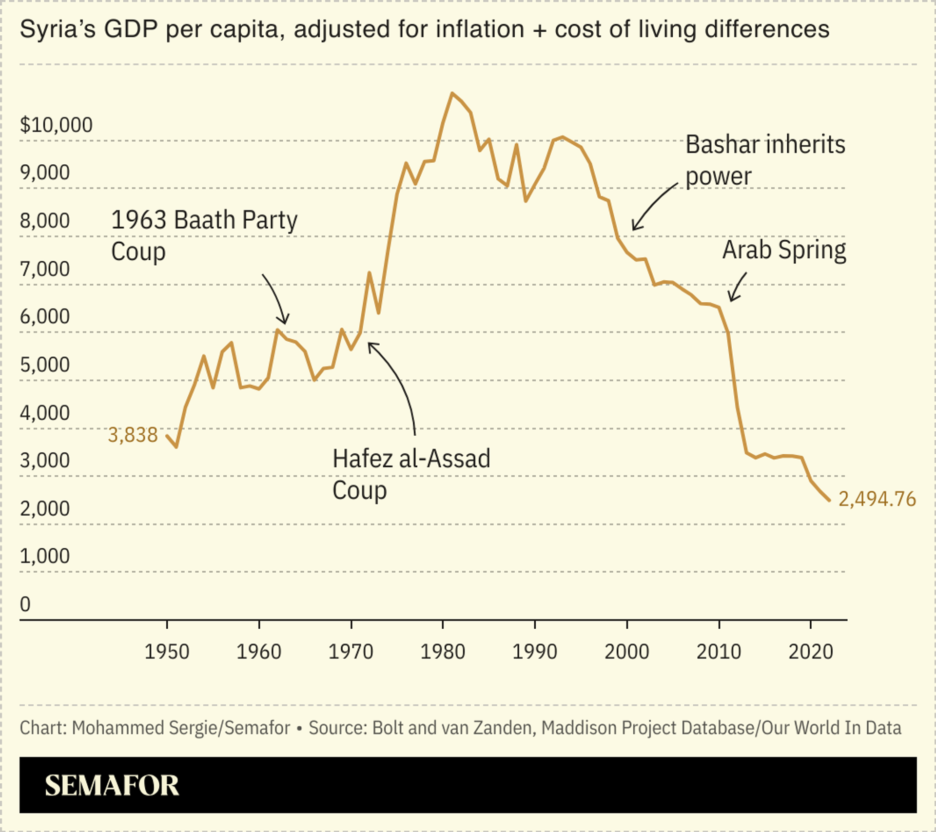 A chart showing Syria’s GDP per capita change against historic event of the last 75 years