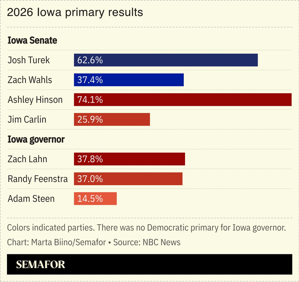 A chart showing 2026 Iowa primaries results.