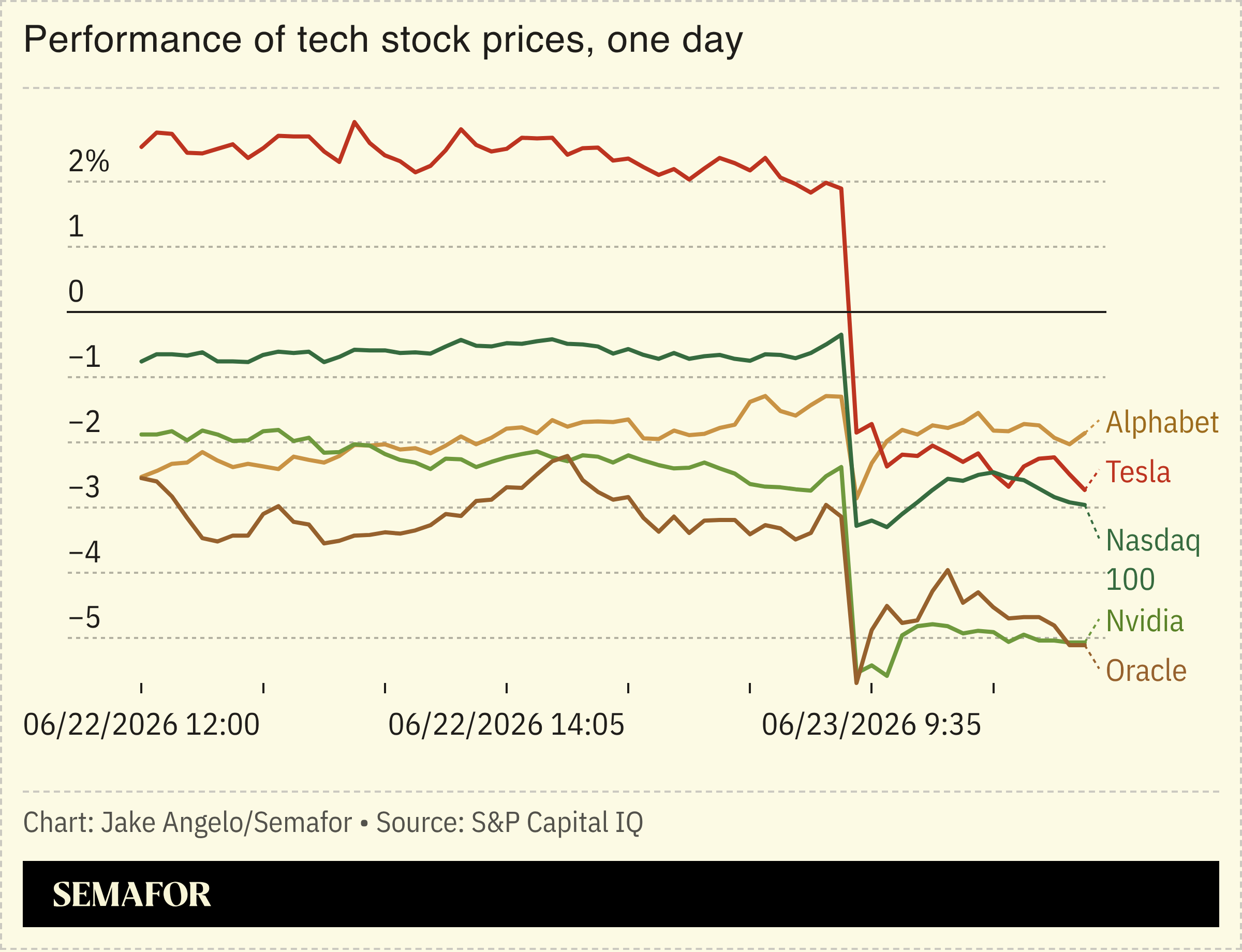 Tech stocks plummet