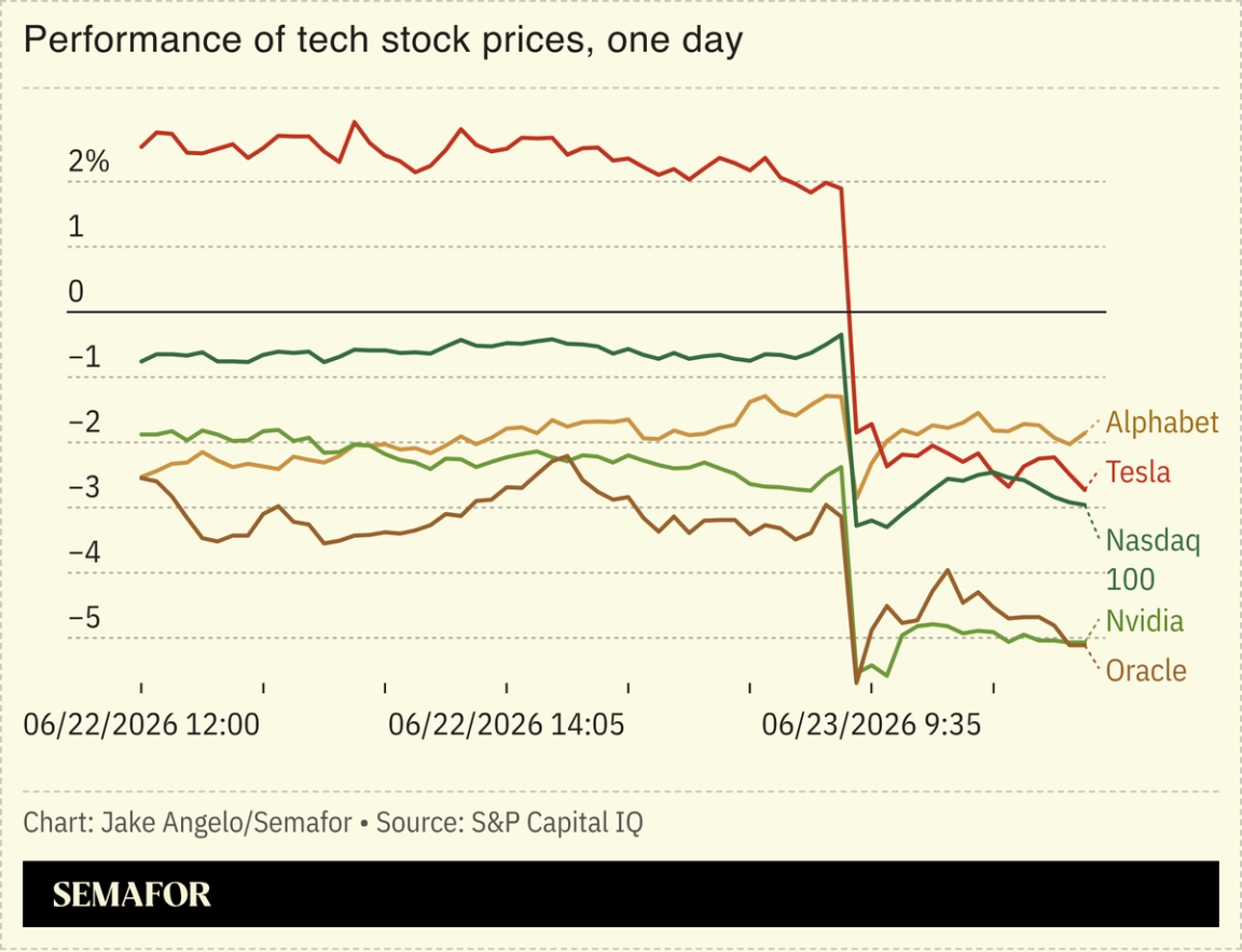 Tech stocks plummet