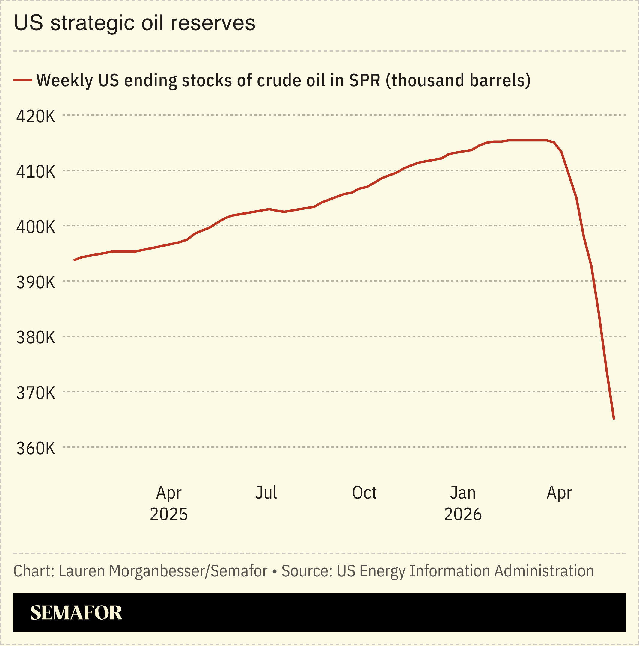 US strategic oil reserves