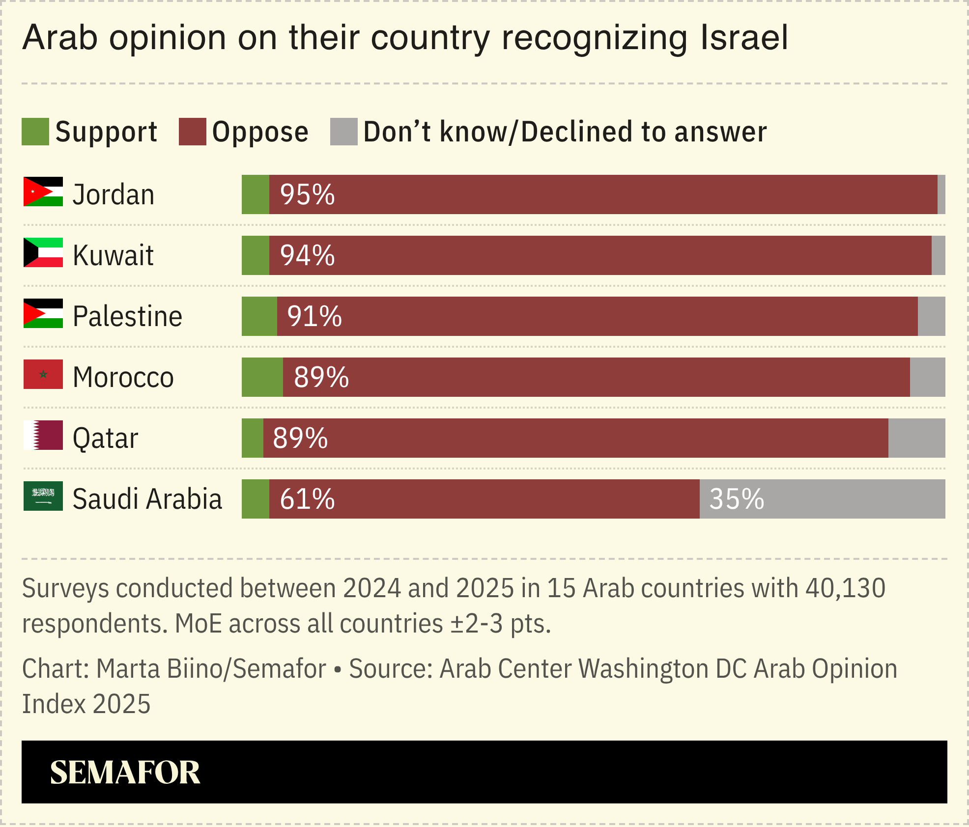 A chart showing Arab people’s opinions on their country recognizing Israel, based on a 2025 survey.