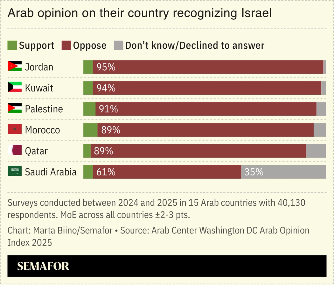 A chart showing Arab people’s opinions on their country recognizing Israel, based on a 2025 survey.