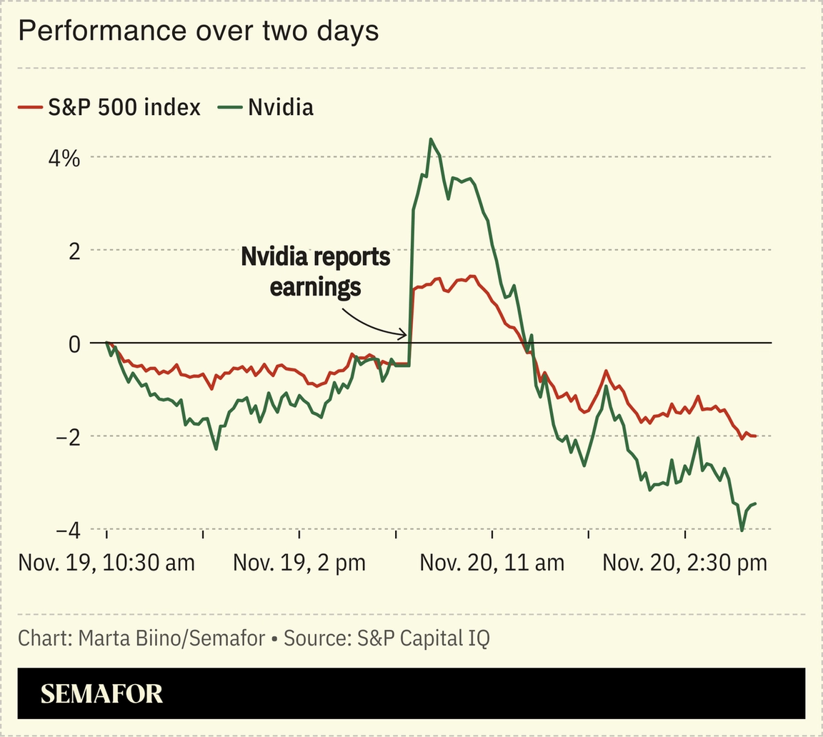 A chart showing the performance over two days of Nvidia and the S&P 500.