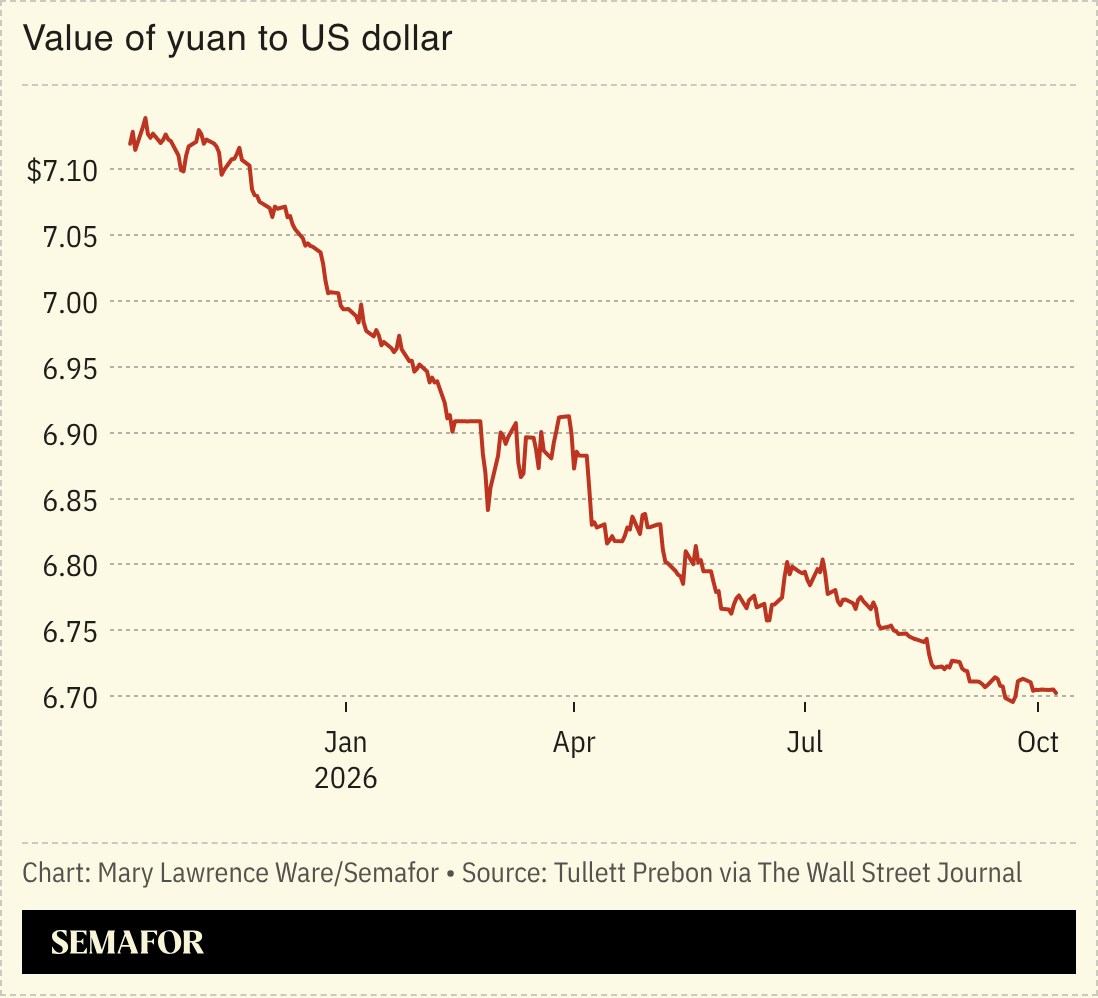 Chart of value of yuan to US dollar