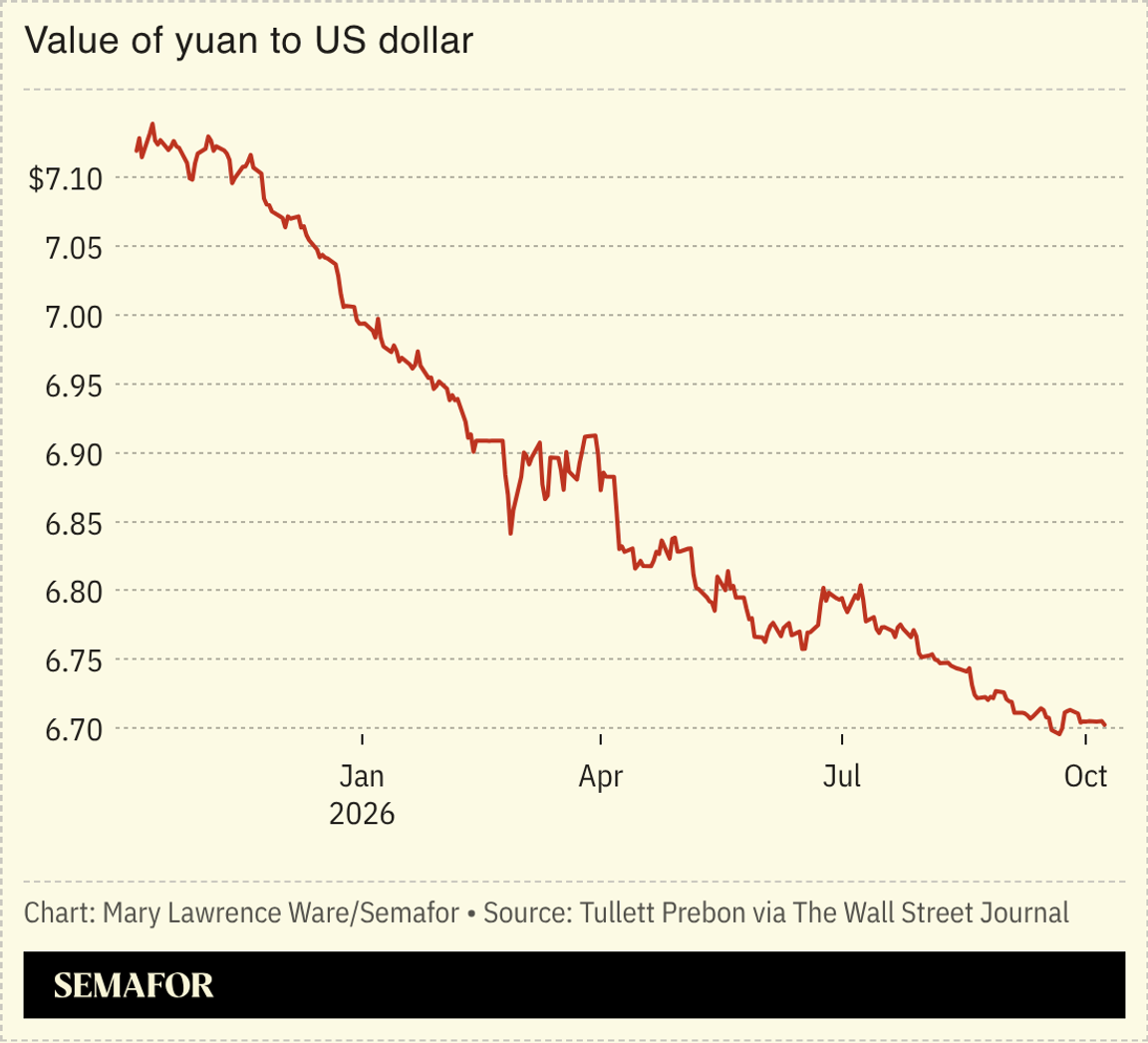 Chart of yuan per USD