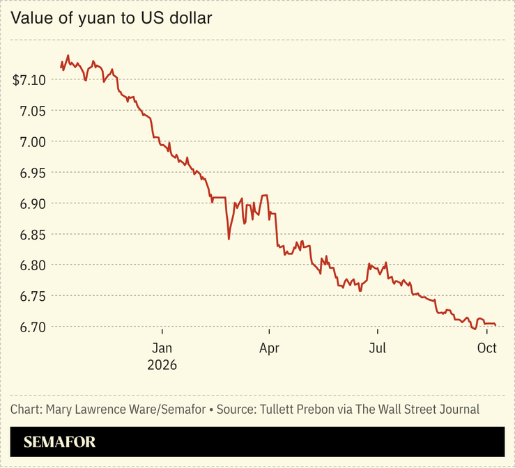 Chart of value of yuan to US dollar