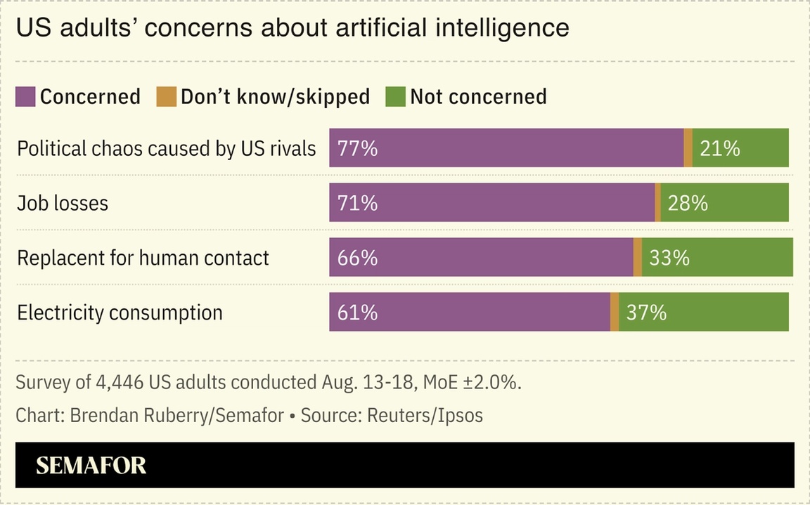 Chart showing US adults’ concerns about artificial intelligence as reflected by Reuters/Ipsos poll.