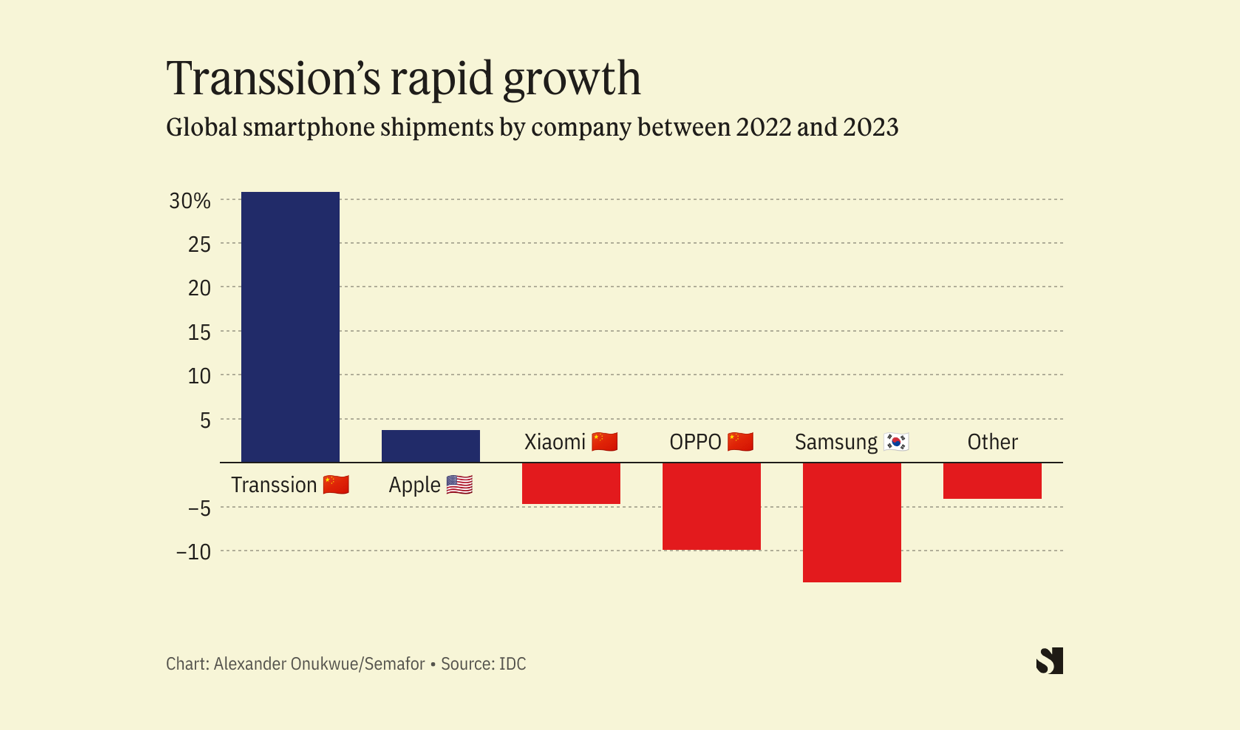 Transsion, Africa’s leading smartphone seller, emerges as the world’s quickest expanding phone manufacturer