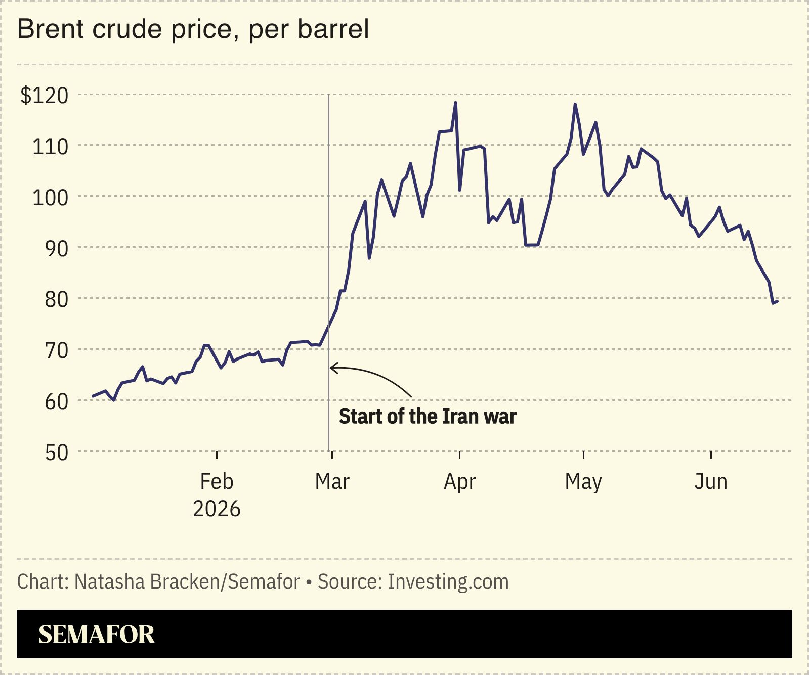 A chart showing the price of brent crude oil in 2026.