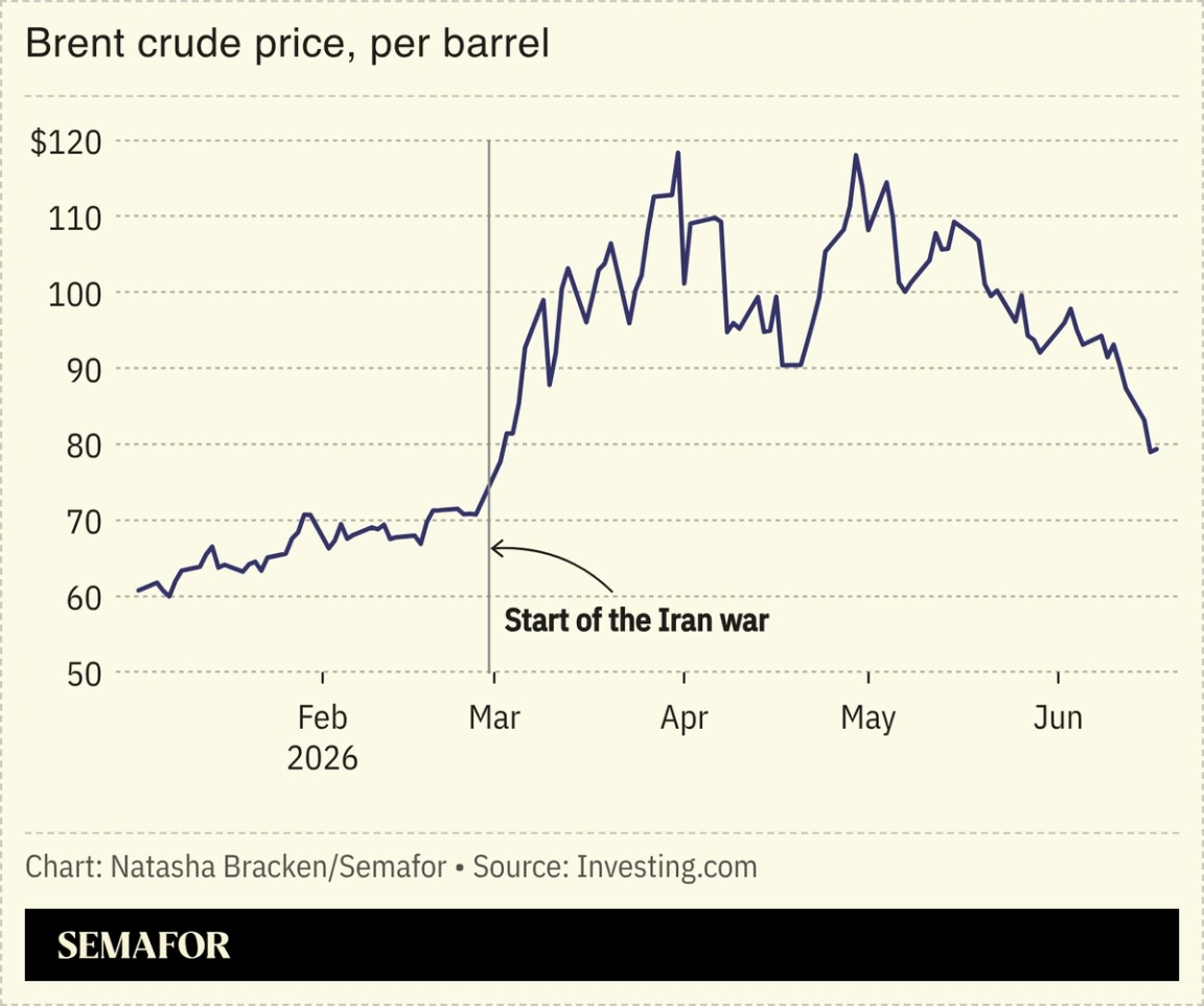 A chart showing the price of brent crude oil in 2026.