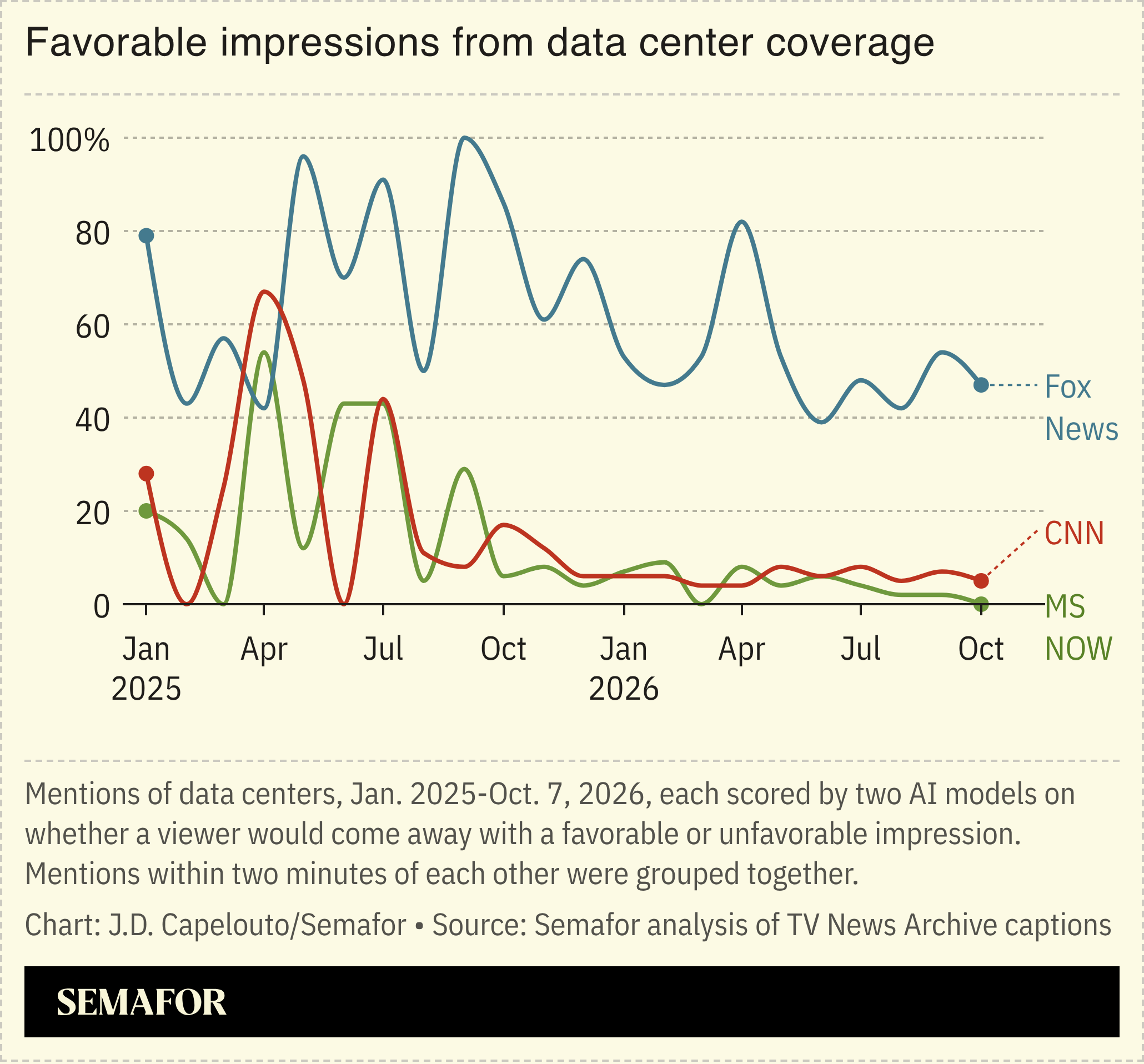 A chart showing favorable impressions from data center coverage.