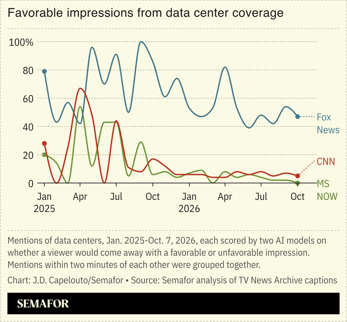 A chart showing favorable impressions from data center coverage.
