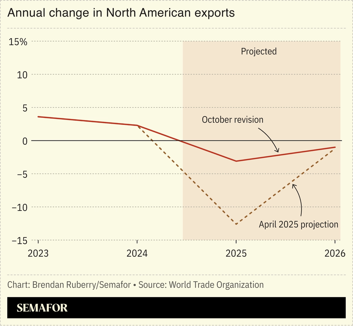 Charge showing WTO revisions to projected North American annual exports