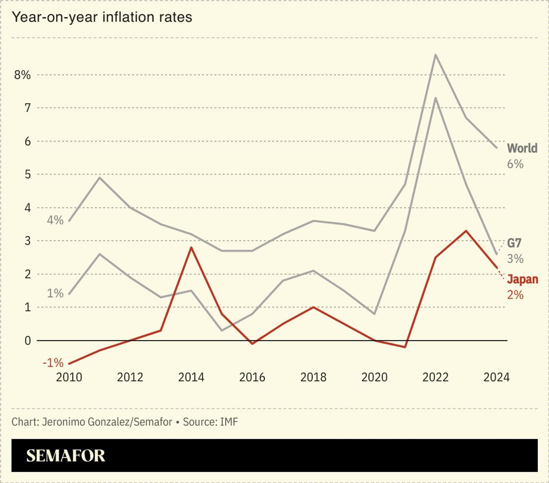 A chart comparing rates of inflation in Japan to the G7 and the rest of the world