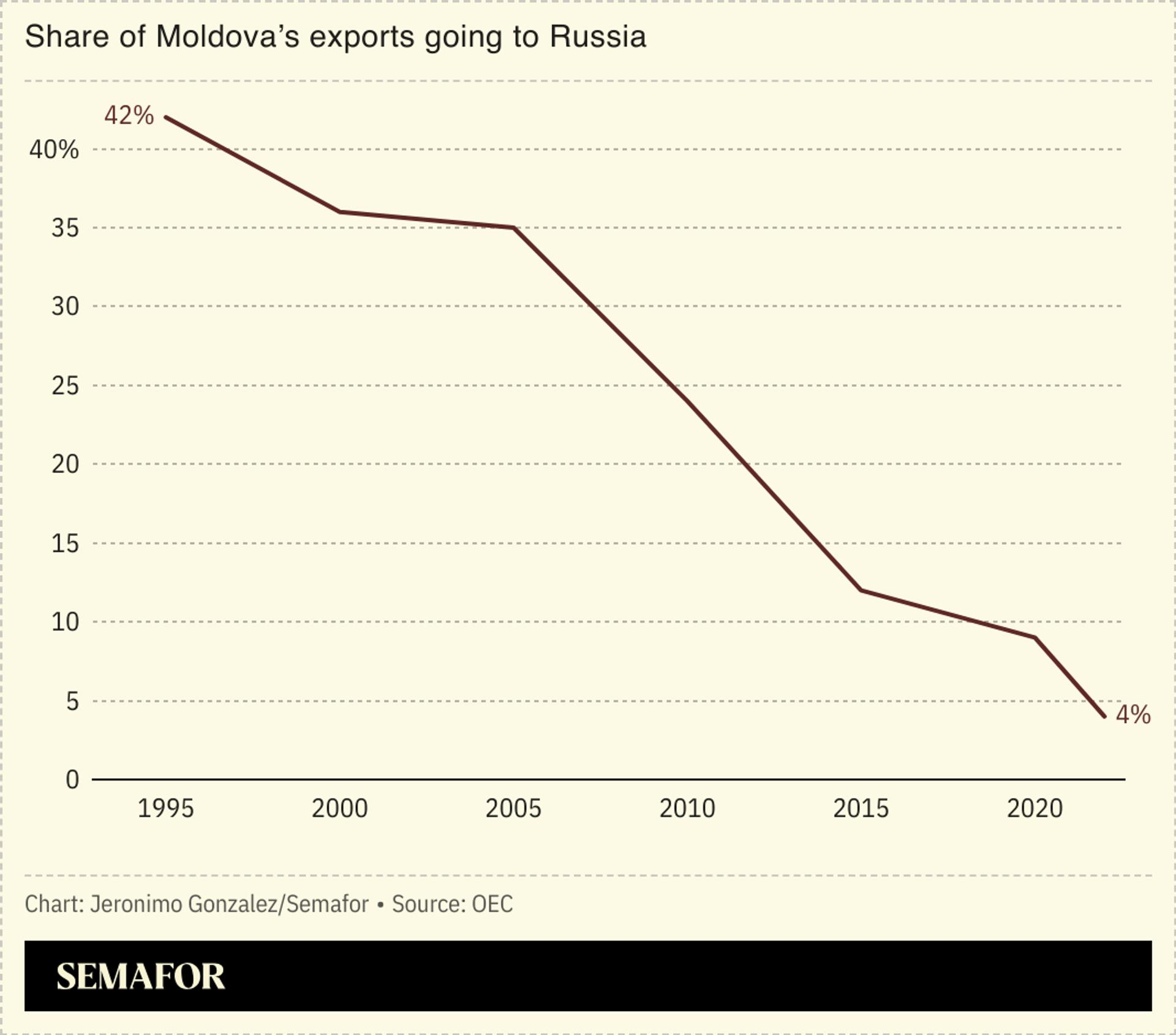 A line chart showing the decline in the share of Moldova’s exports going to Russia