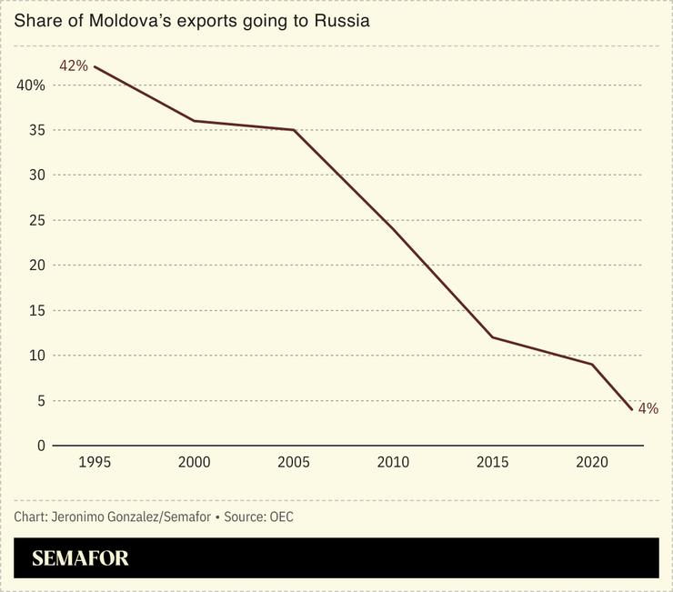 A line chart showing the decline in the share of Moldova’s exports going to Russia