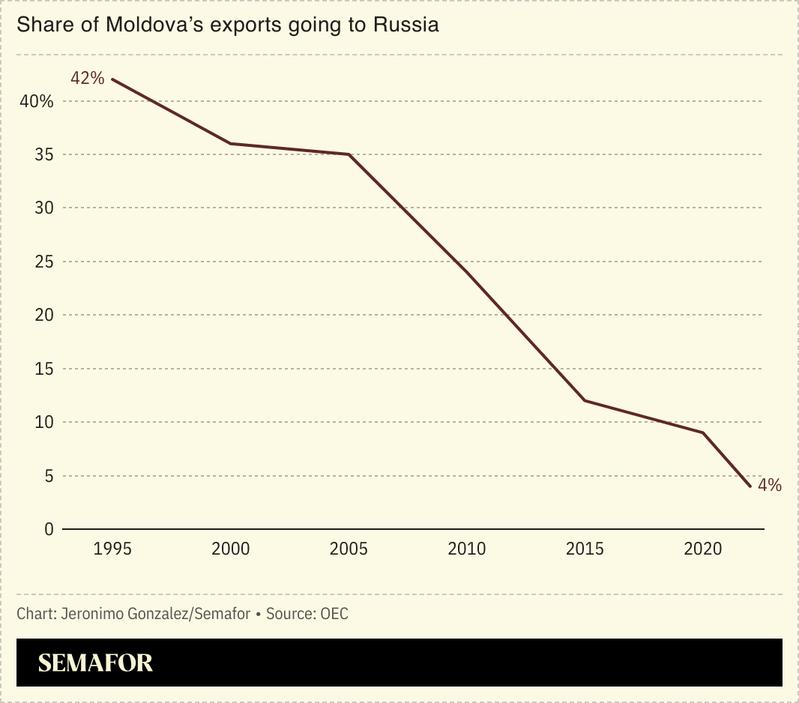 A line chart showing the decline in the share of Moldova’s exports going to Russia