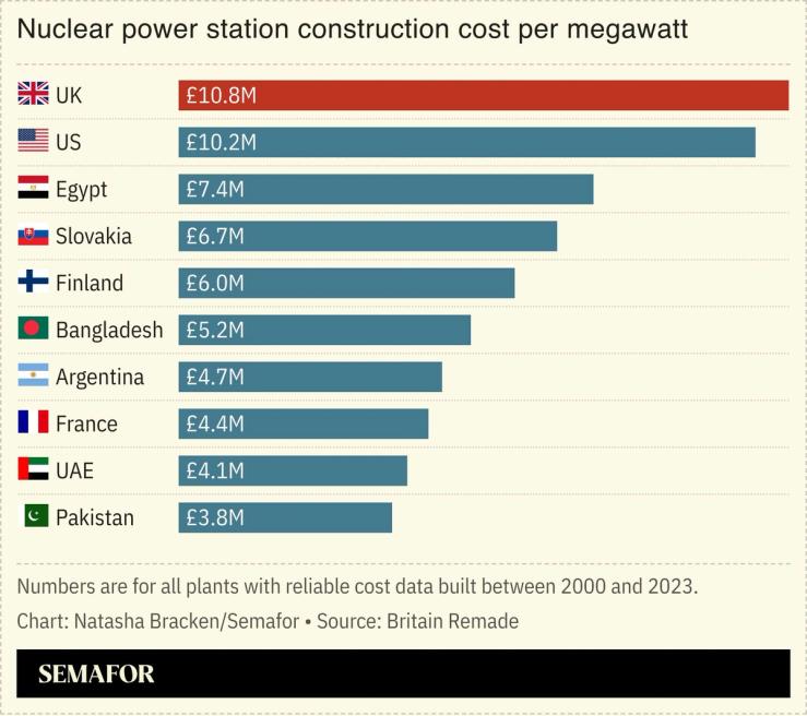 A chart showing nuclear power stations construction cost per megawatt.