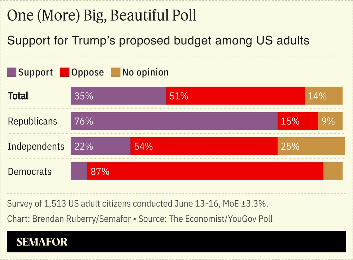 Chart showing support for Trump’s proposed budget among US adults.