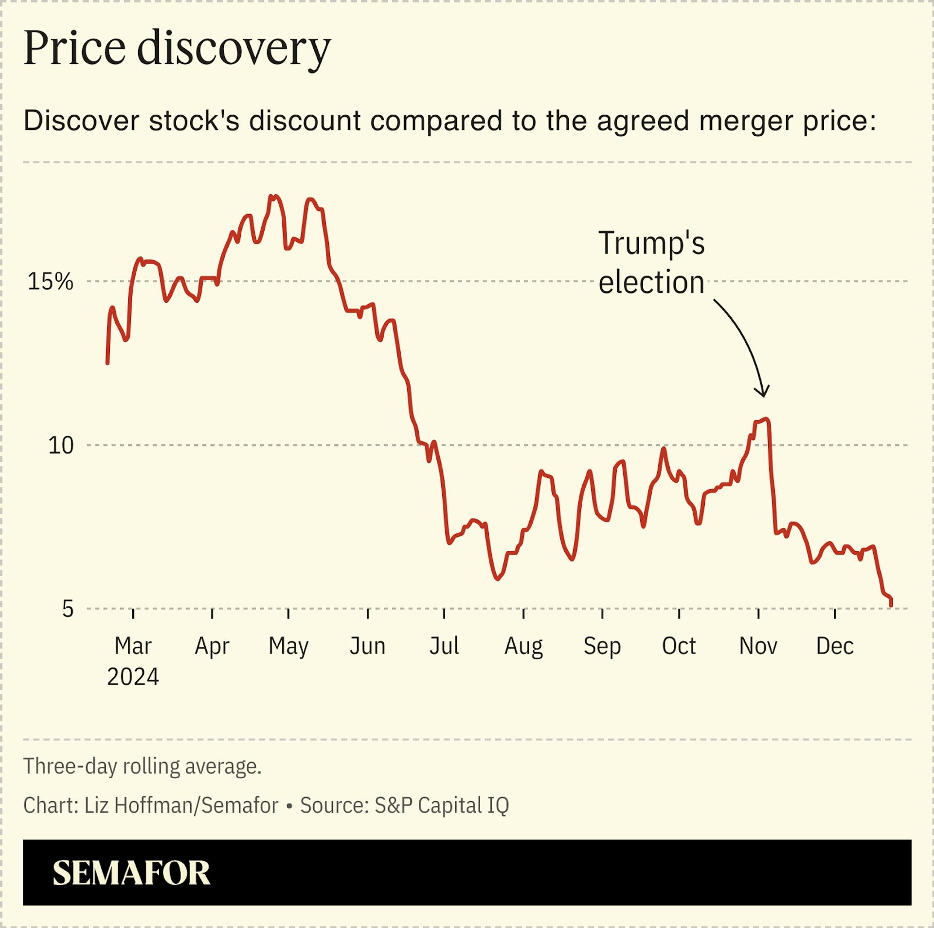 A chart showing Discover’s stock discount compared to the agreed merger price.