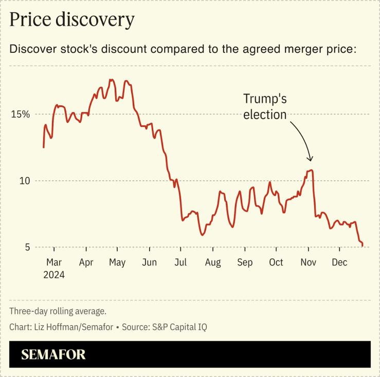 A chart showing Discover’s stock discount compared to the agreed merger price.