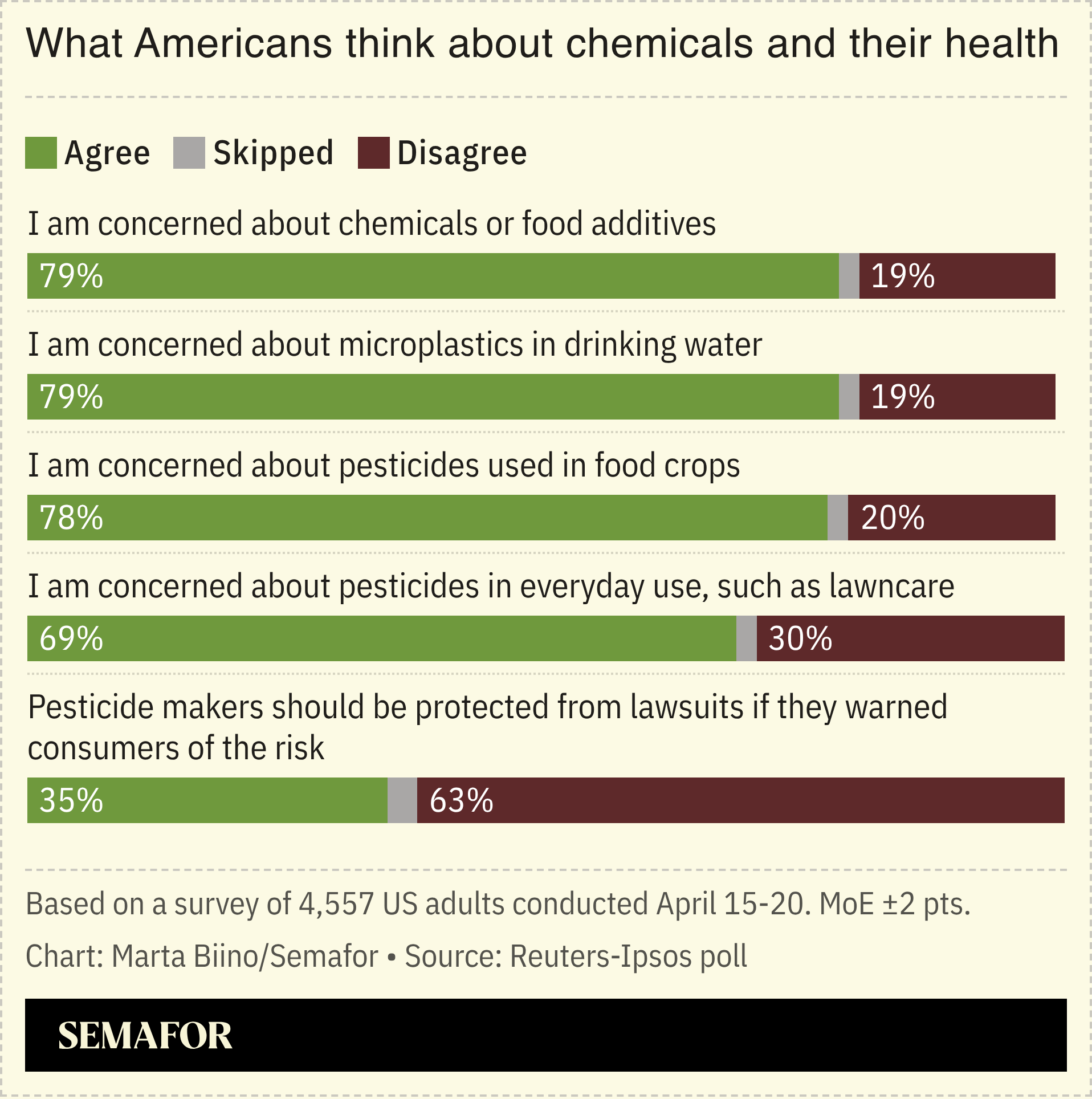 A chart showing what Americans think about pesticides and their health, based on a survey.