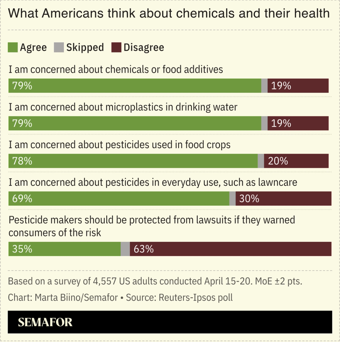 A chart showing what Americans think about pesticides and their health, based on a survey.
