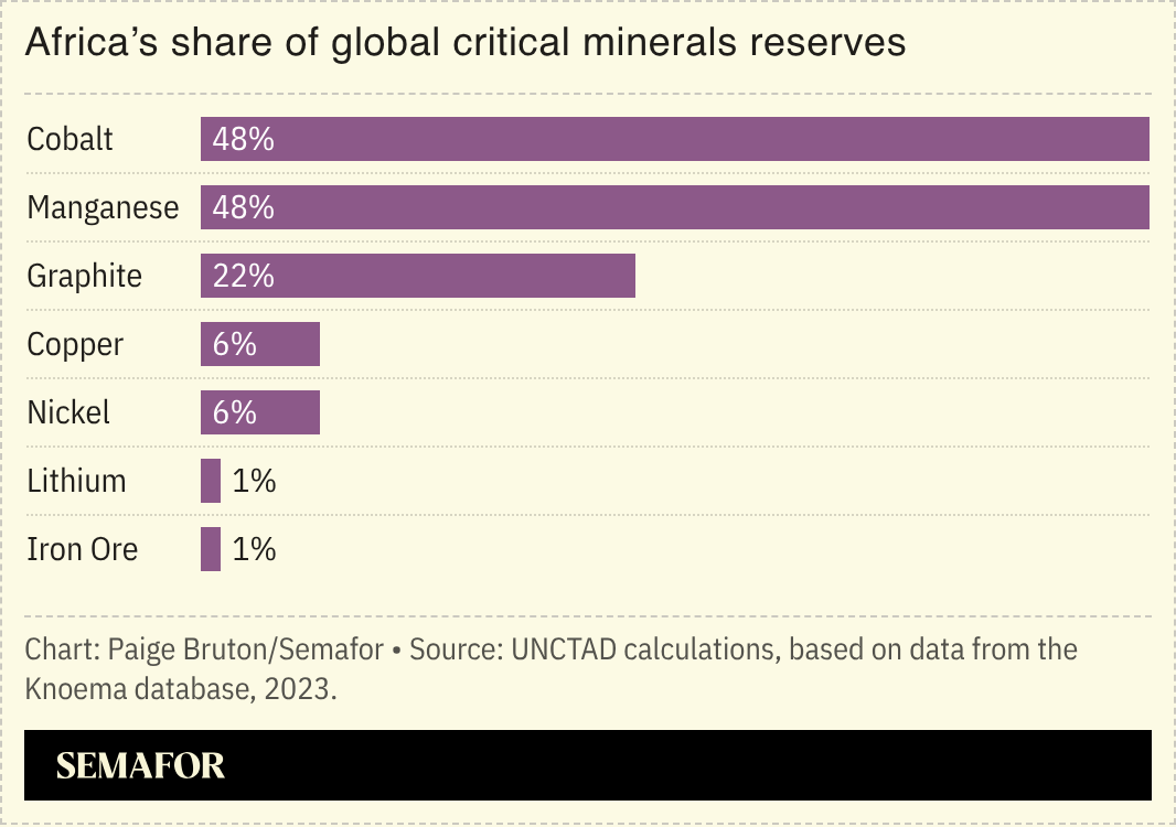 A chart showing Africa’s share of global critical minerals reserves.