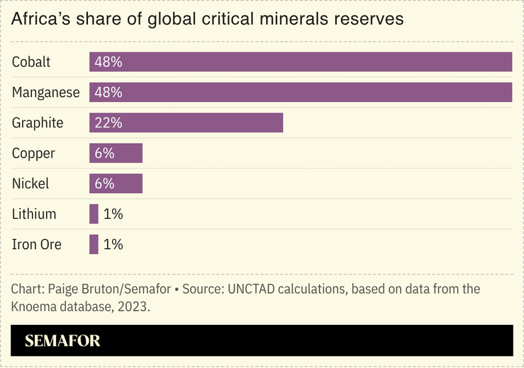 A chart showing Africa’s share of global critical minerals reserves.