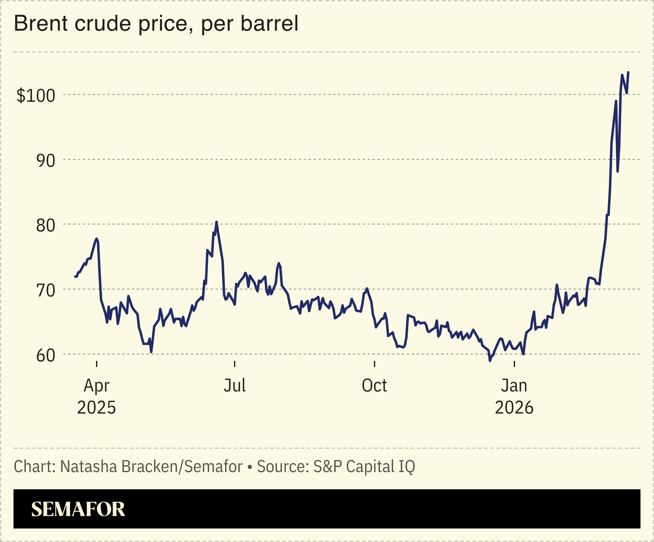 Brent crude price chart