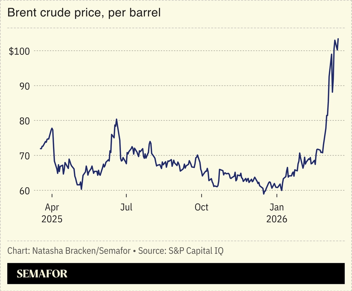 Brent crude price chart