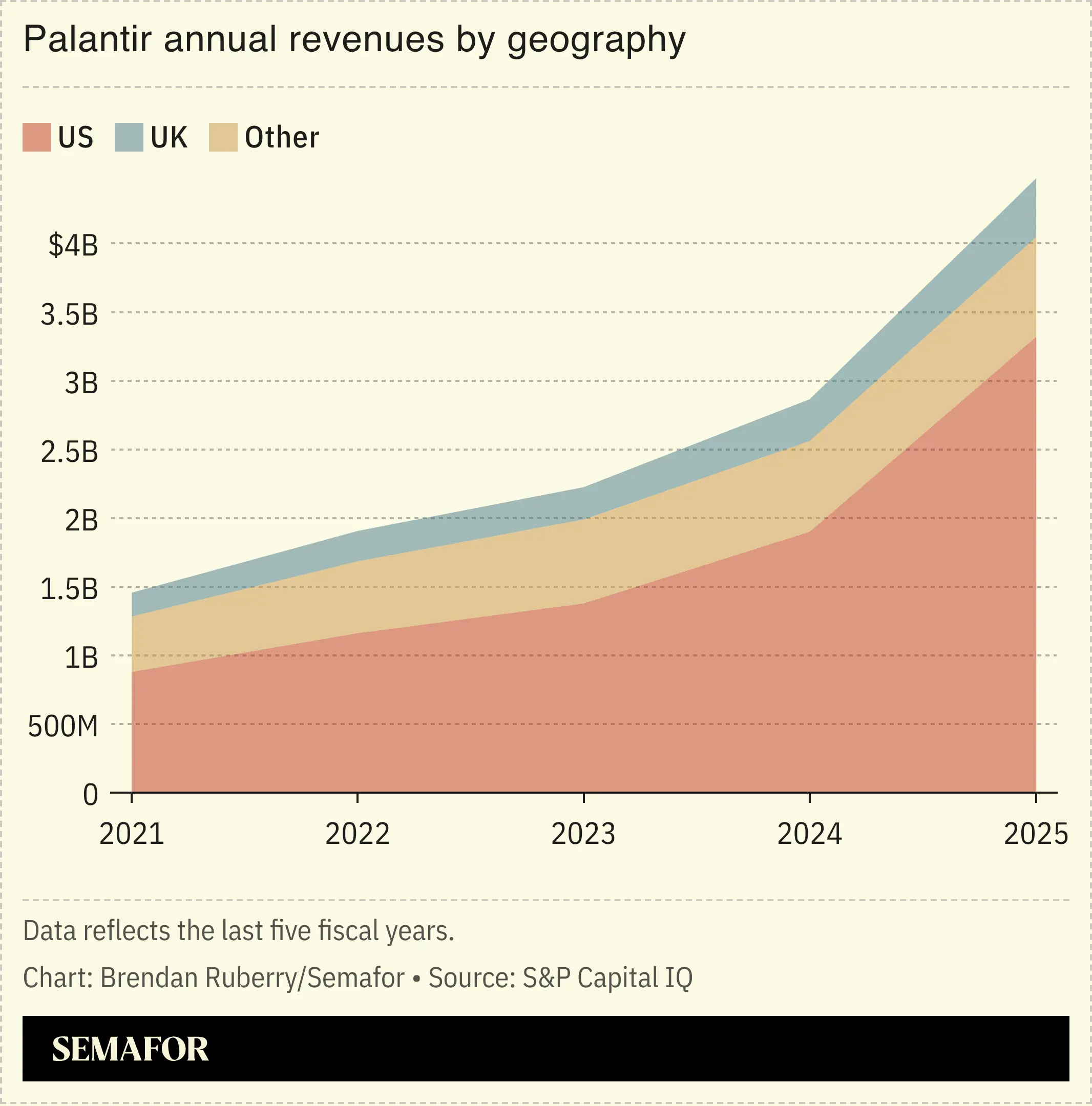 Chart showing Palantir annual revenues by geography
