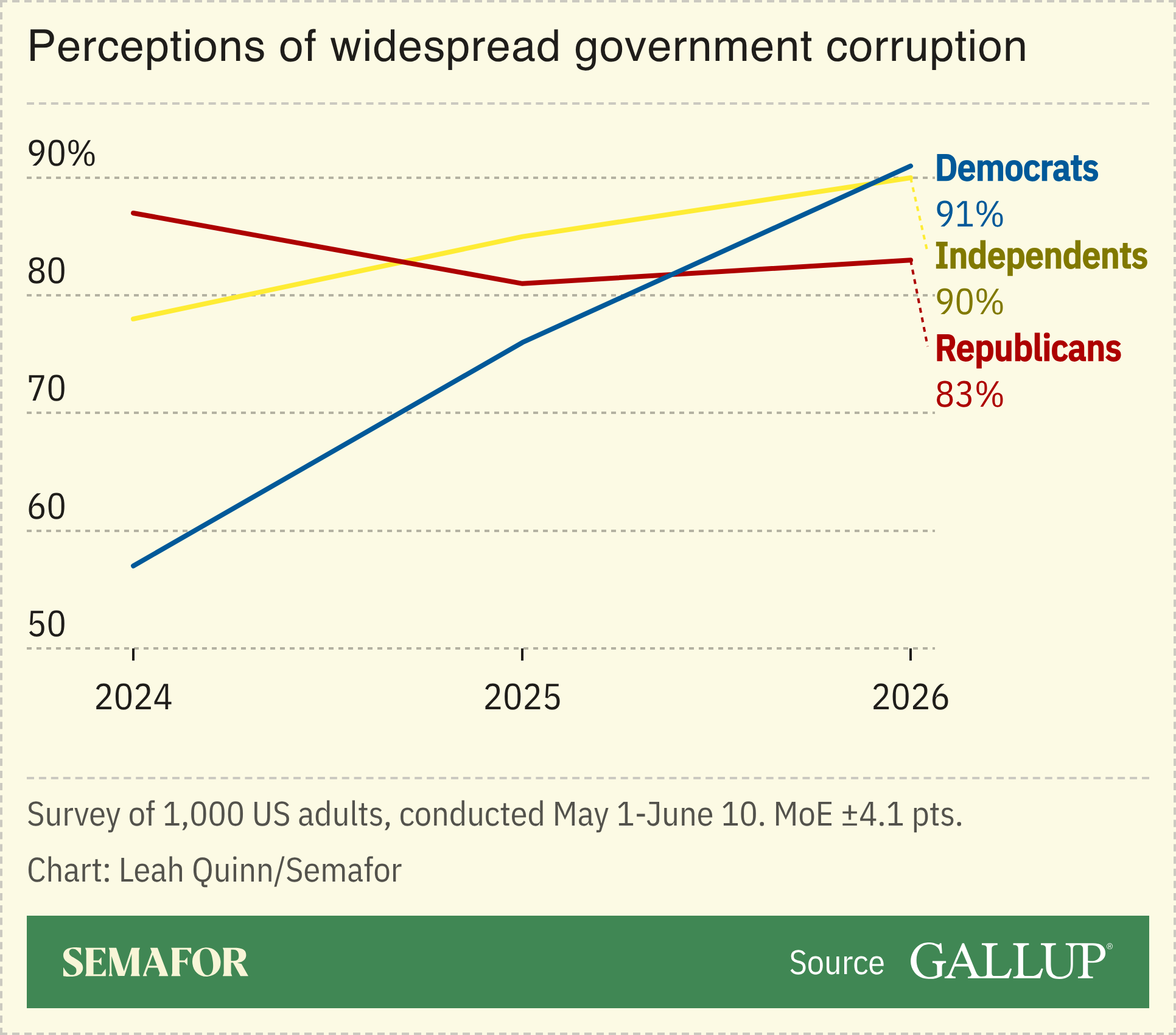 A chart showing American’s perception of corruption.