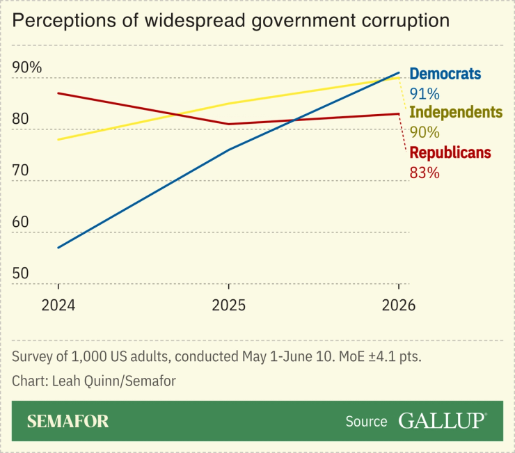 A chart showing American’s perception of corruption.