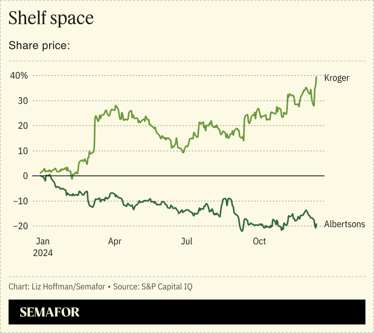 A chart showing the change in stock price for Kroger and Albertsons since January 2024