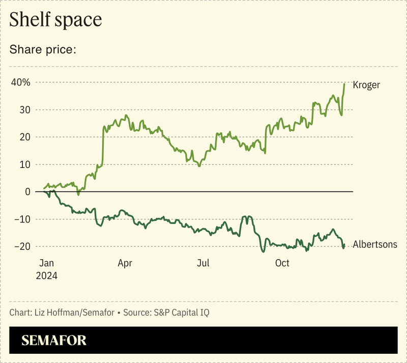 A chart showing the change in stock price for Kroger and Albertsons since January 2024