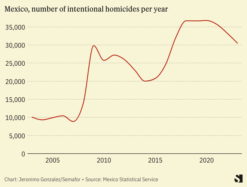 Mexico homocides per year