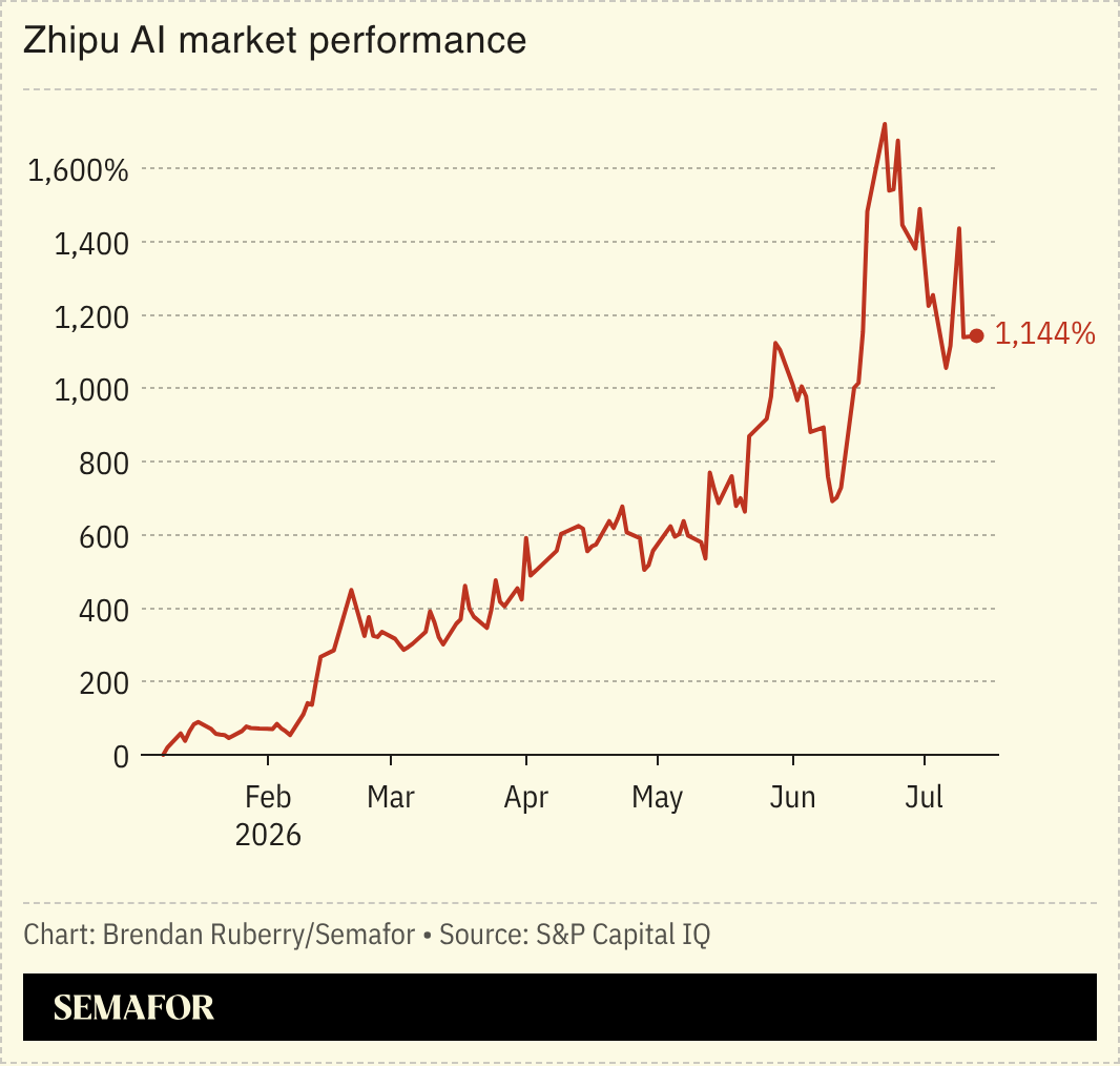 Zhipu AI market performance