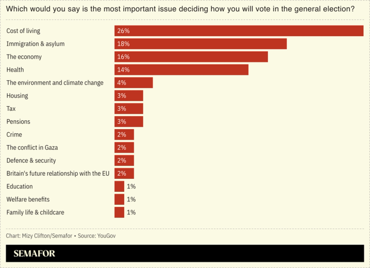 Brits say the cost of living, immigration, and the economy are the most important issues when deciding which party will get their vote