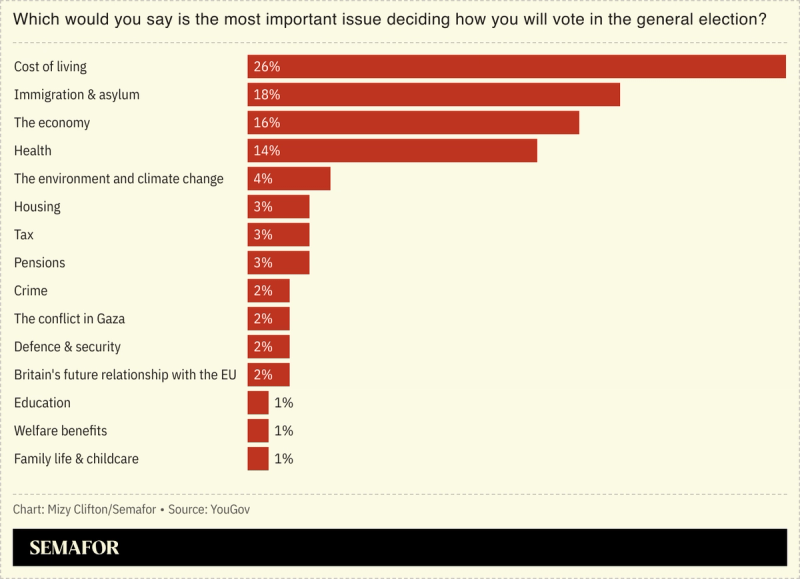 Brits say the cost of living, immigration, and the economy are the most important issues when deciding which party will get their vote