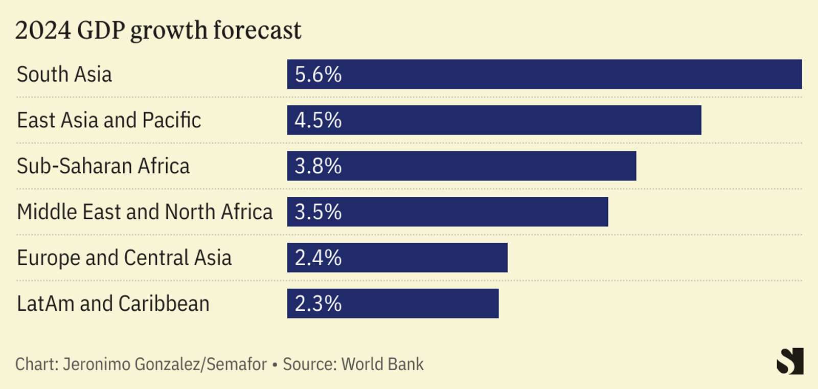 El Banco Mundial dice que África liderará economías de rápido crecimiento en 2024