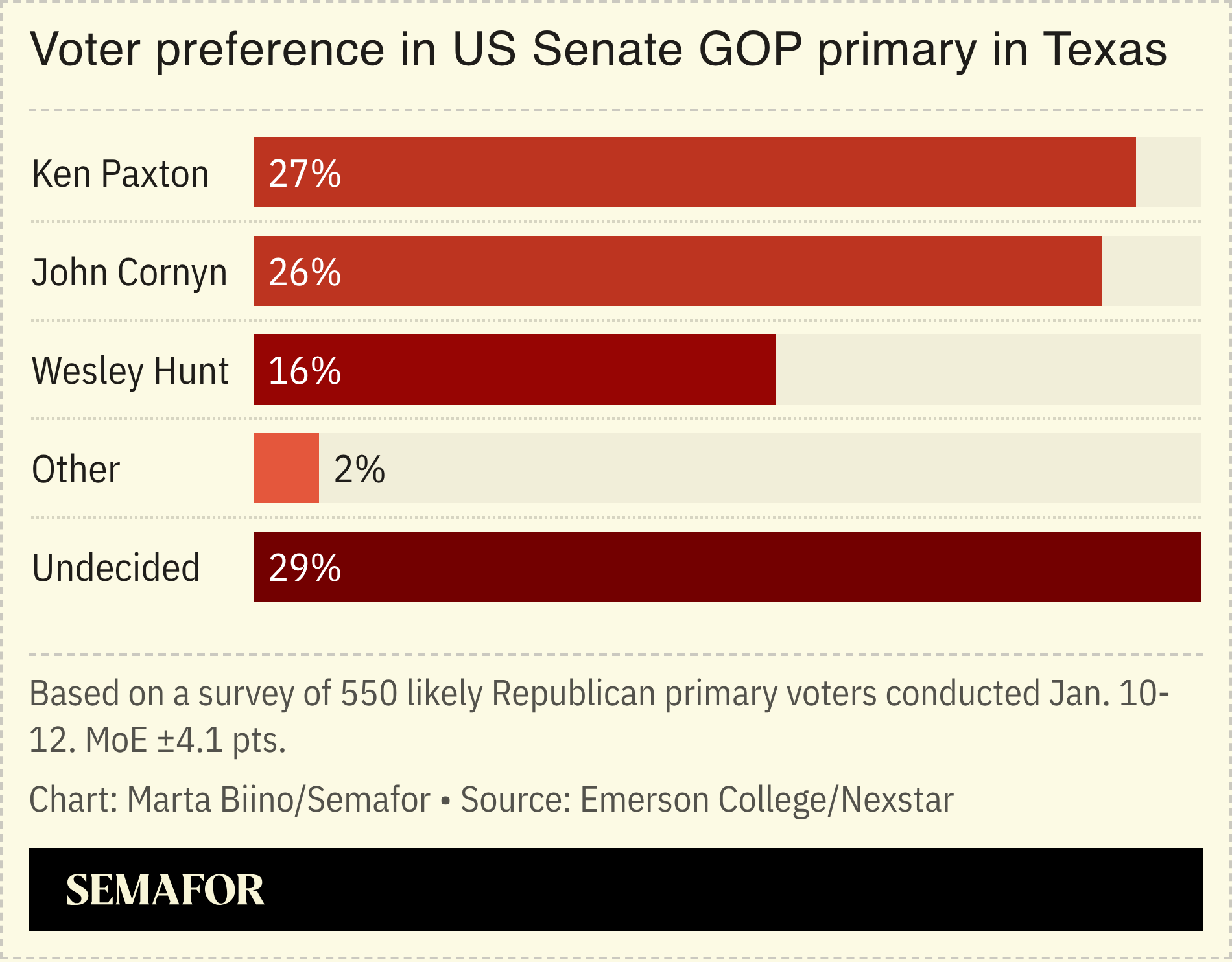 A chart showing voter preference in the upcoming Senate GOP primary in Texas.