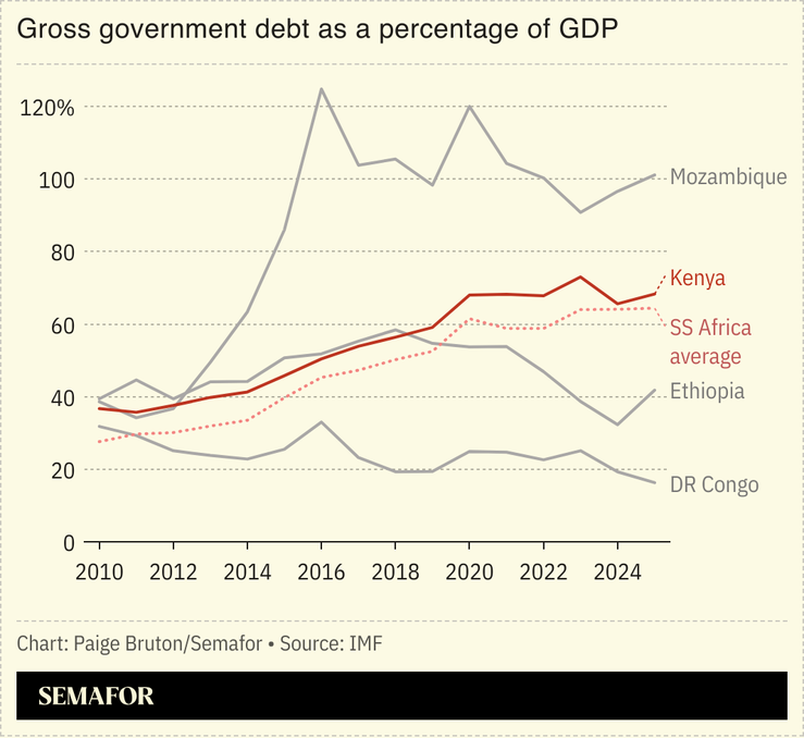 A chart showing Kenya’s government debt, compared to select African countries and the regional average.