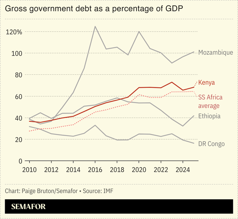 A chart showing Kenya’s government debt, compared to select African countries and the regional average.