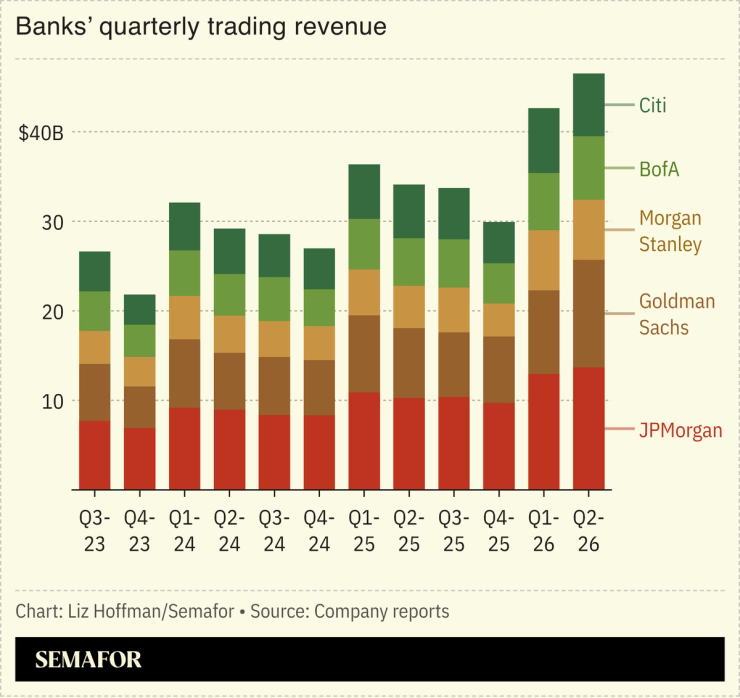A chart showing banks’ quarterly trading revenue.
