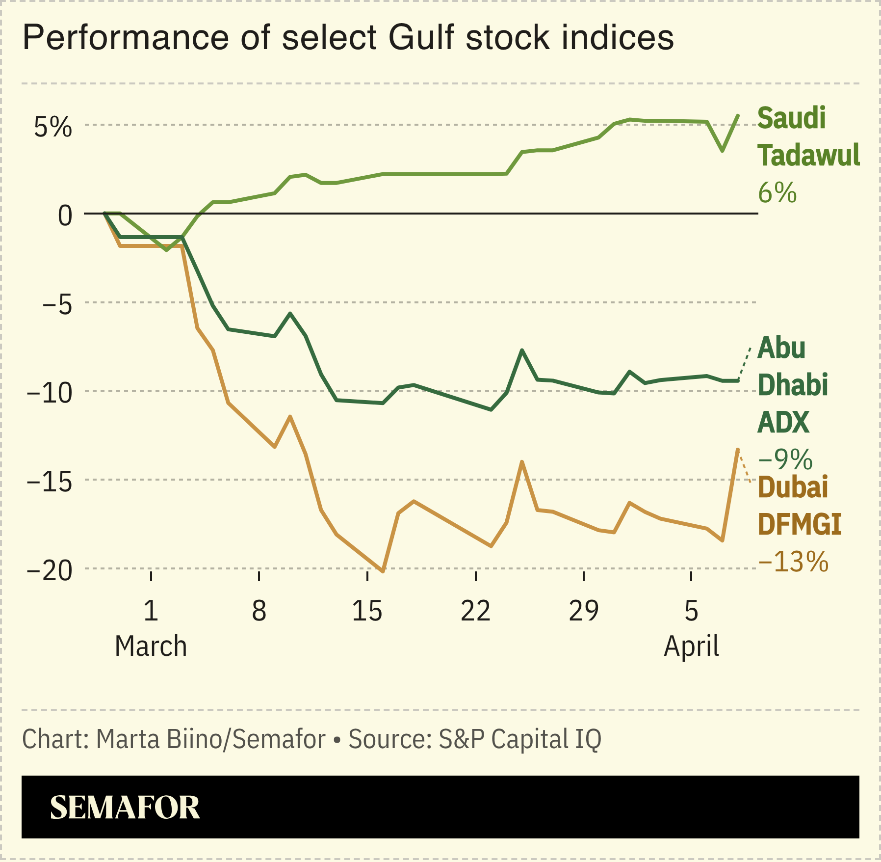 A chart showing the performance of select Gulf stock indices.